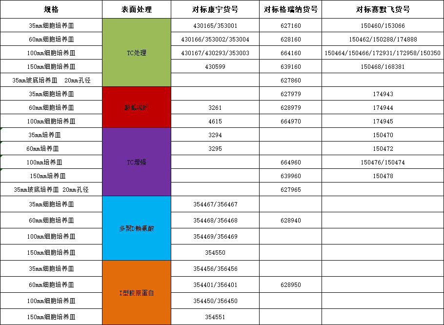 培養(yǎng)皿 天津本生