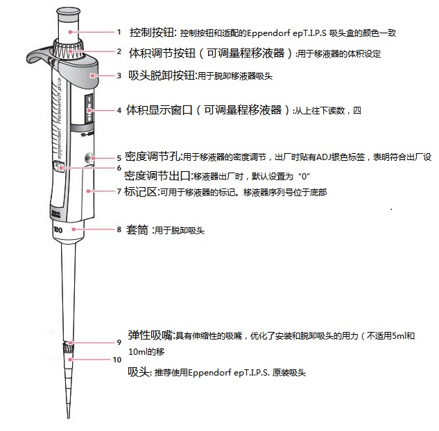 移液器使用—常見(jiàn)的故障處理及注意事項(xiàng)