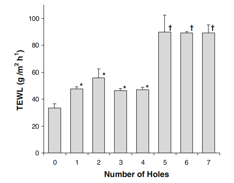 IVPT离体皮肤屏障针头穿刺破坏验证实验中经皮水分流失值变化灵敏度测试研究