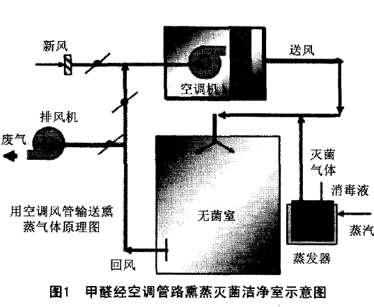新版GMP下，洁净厂房到底如何进行灭菌设计？